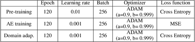 Figure 4 for Unidirectional Thin Adapter for Efficient Adaptation of Deep Neural Networks