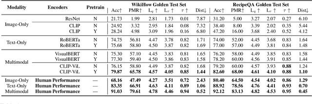 Figure 2 for Understanding Procedural Knowledge by Sequencing Multimodal Instructional Manuals