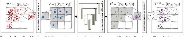 Figure 1 for Fast Point Transformer