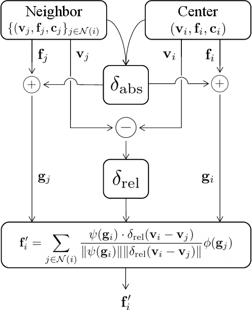 Figure 3 for Fast Point Transformer