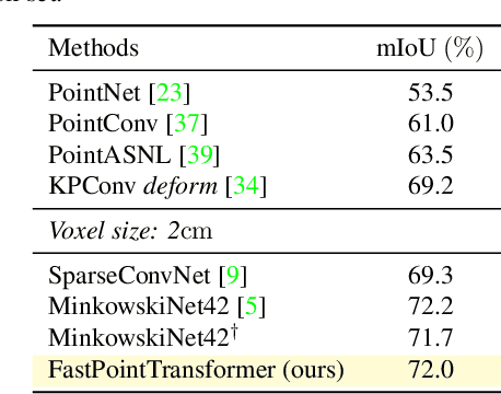 Figure 4 for Fast Point Transformer