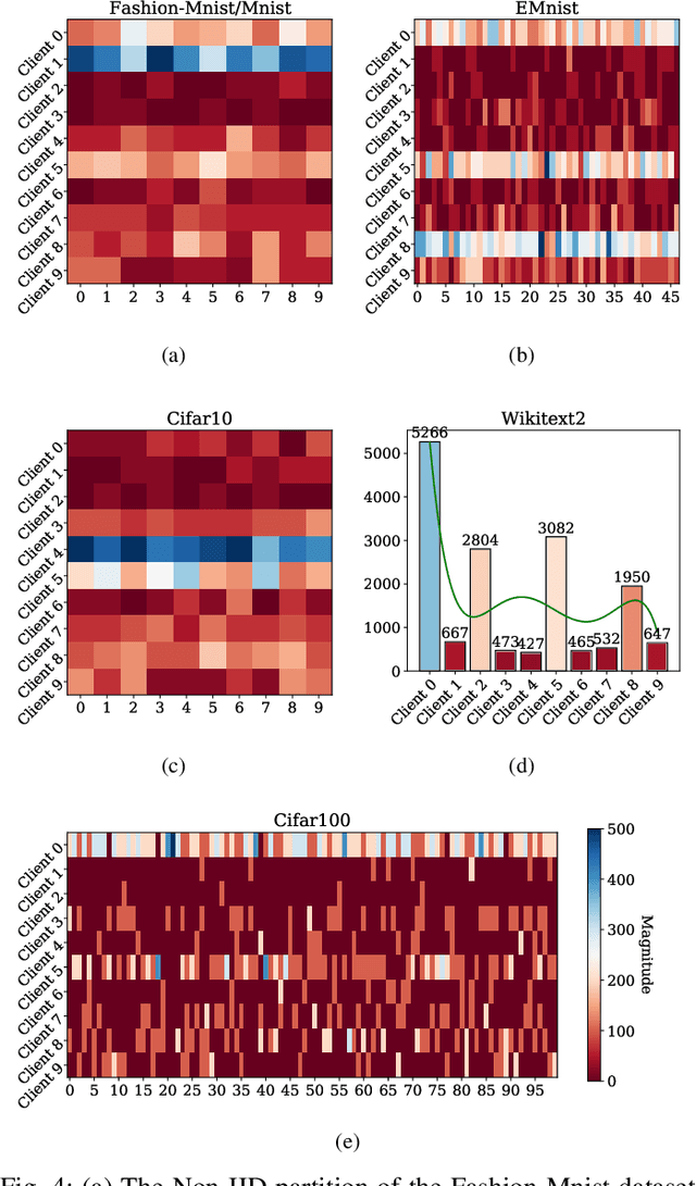 Figure 4 for Communication-Efficient Federated Learning with Compensated Overlap-FedAvg