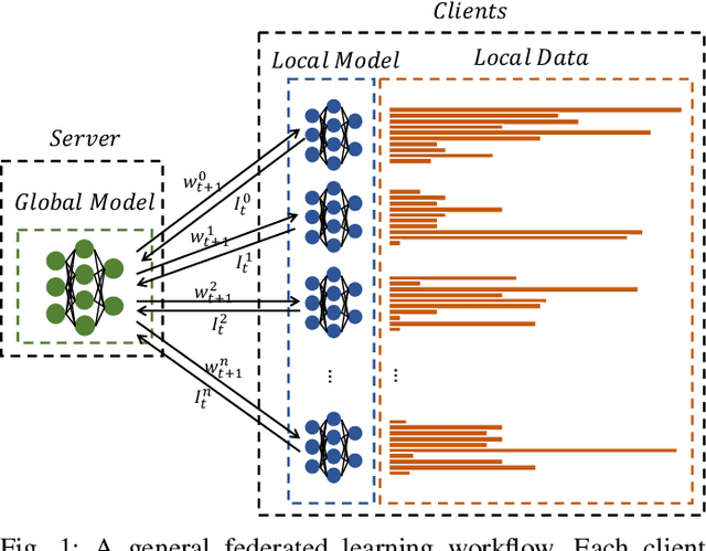 Figure 1 for Communication-Efficient Federated Learning with Compensated Overlap-FedAvg