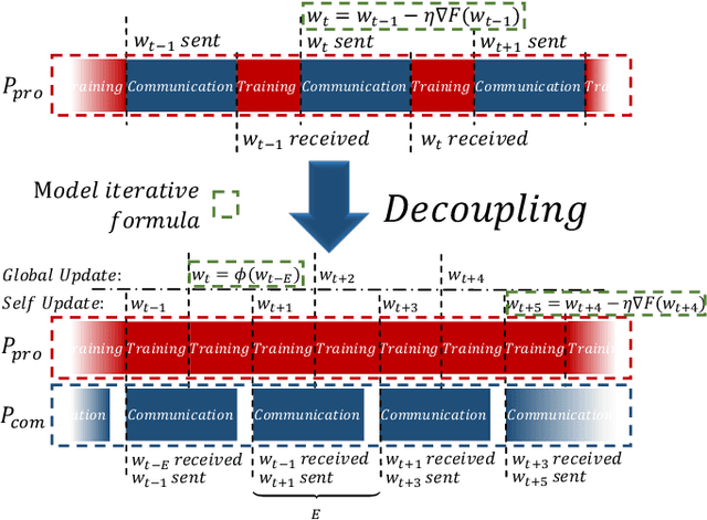 Figure 2 for Communication-Efficient Federated Learning with Compensated Overlap-FedAvg