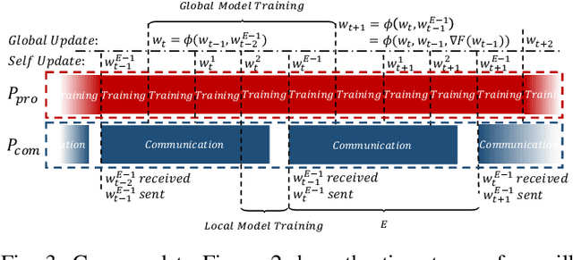 Figure 3 for Communication-Efficient Federated Learning with Compensated Overlap-FedAvg