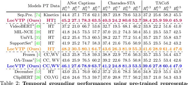 Figure 4 for LocVTP: Video-Text Pre-training for Temporal Localization