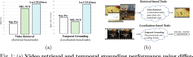 Figure 1 for LocVTP: Video-Text Pre-training for Temporal Localization