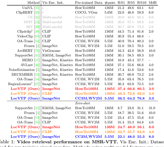 Figure 2 for LocVTP: Video-Text Pre-training for Temporal Localization