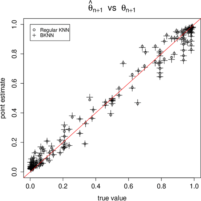 Figure 3 for On the underestimation of model uncertainty by Bayesian K-nearest neighbors