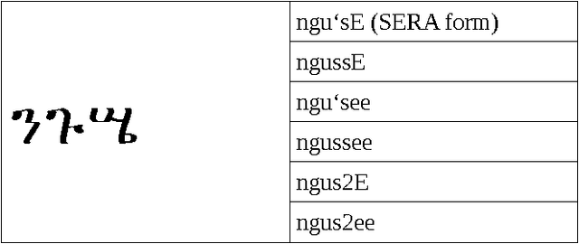 Figure 1 for amLite: Amharic Transliteration Using Key Map Dictionary