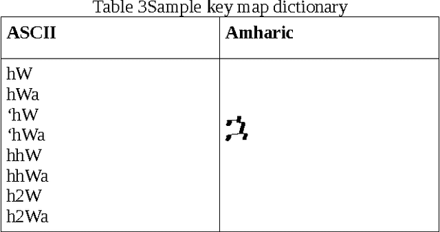 Figure 2 for amLite: Amharic Transliteration Using Key Map Dictionary