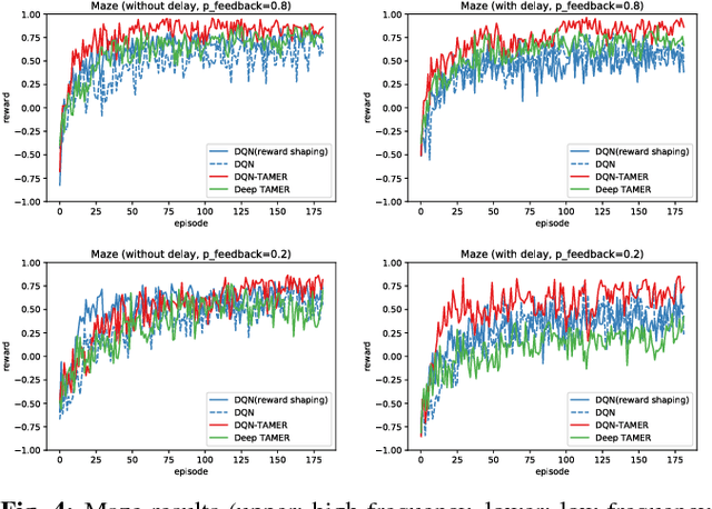 Figure 4 for DQN-TAMER: Human-in-the-Loop Reinforcement Learning with Intractable Feedback