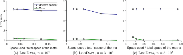 Figure 3 for Sketching Transformed Matrices with Applications to Natural Language Processing