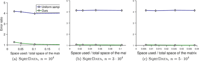 Figure 4 for Sketching Transformed Matrices with Applications to Natural Language Processing