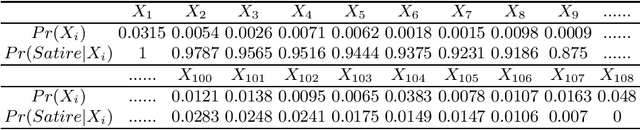 Figure 4 for Satirical News Detection with Semantic Feature Extraction and Game-theoretic Rough Sets