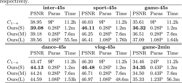 Figure 2 for Efficient Meta-Tuning for Content-aware Neural Video Delivery