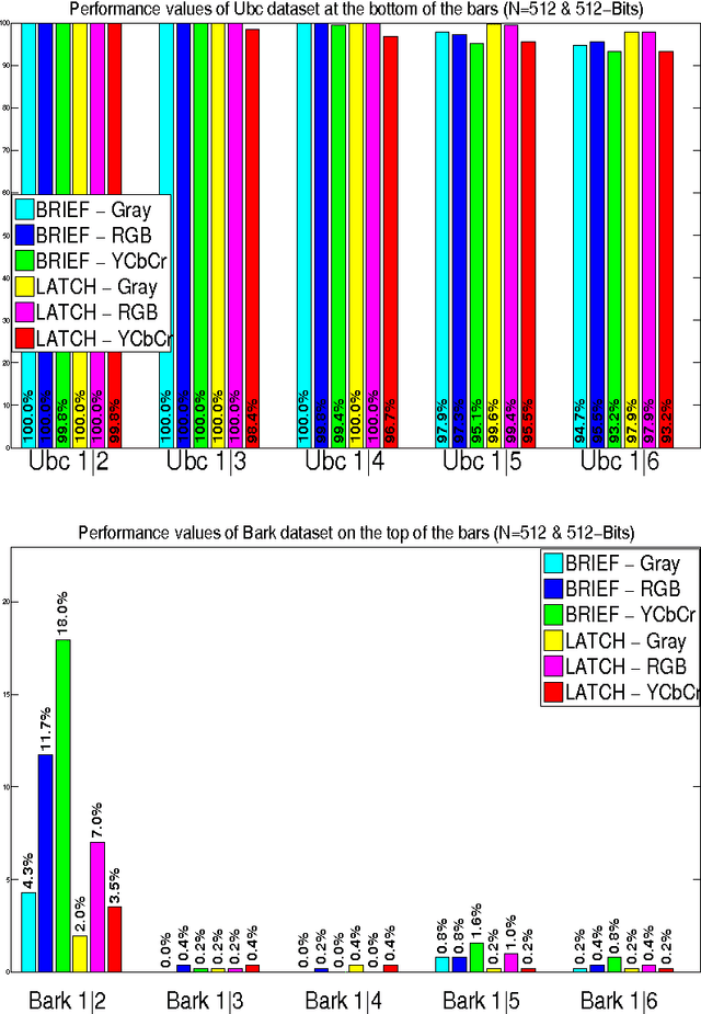 Figure 2 for U-CATCH: Using Color ATtribute of image patCHes in binary descriptors