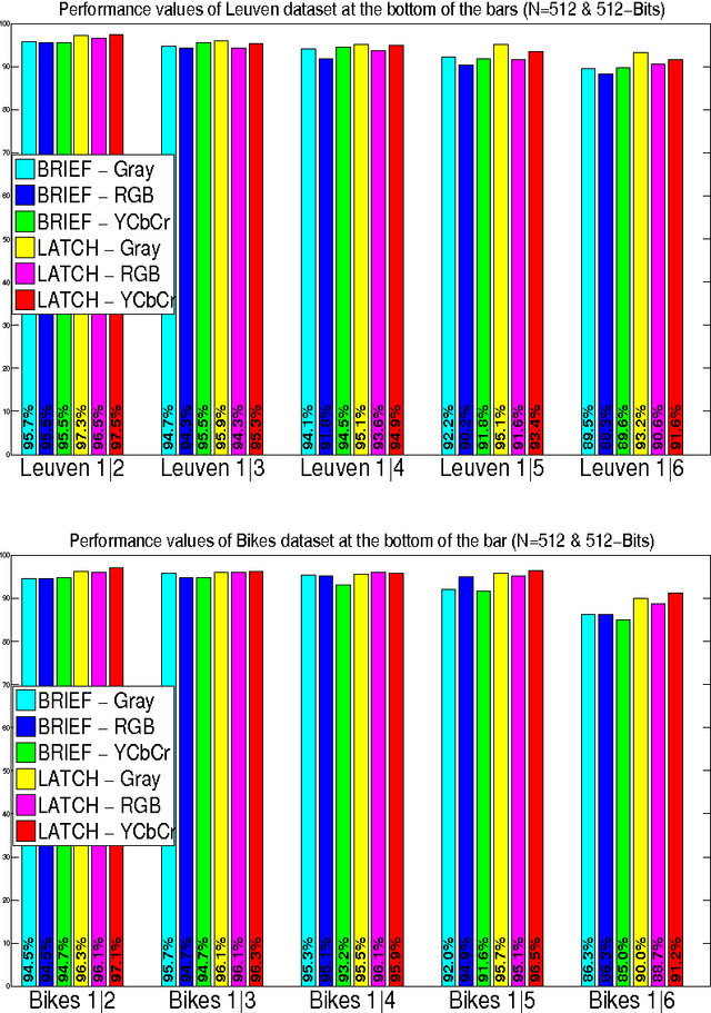 Figure 4 for U-CATCH: Using Color ATtribute of image patCHes in binary descriptors
