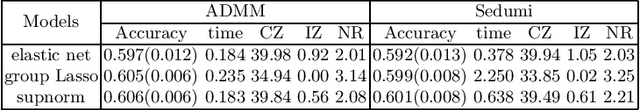 Figure 1 for Alternating direction method of multipliers for regularized multiclass support vector machines