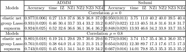 Figure 2 for Alternating direction method of multipliers for regularized multiclass support vector machines