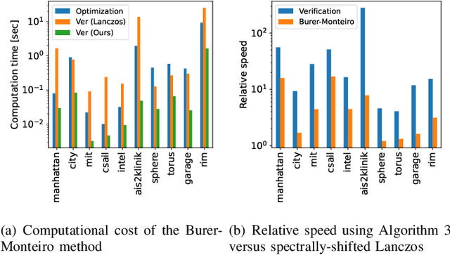 Figure 2 for Accelerating Certifiable Estimation with Preconditioned Eigensolvers