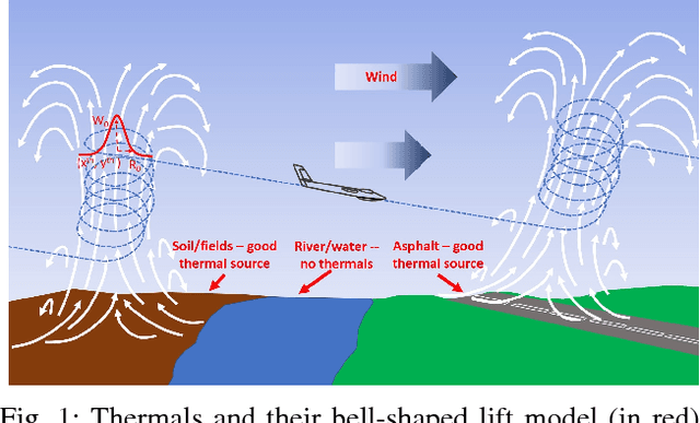 Figure 1 for Autonomous Thermalling as a Partially Observable Markov Decision Process (Extended Version)