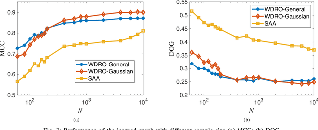 Figure 3 for Robust Graph Learning Under Wasserstein Uncertainty