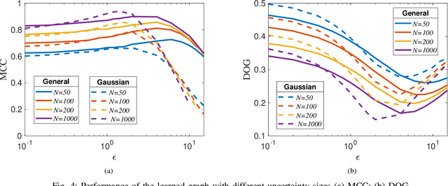 Figure 4 for Robust Graph Learning Under Wasserstein Uncertainty