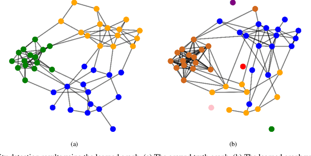 Figure 1 for Robust Graph Learning Under Wasserstein Uncertainty