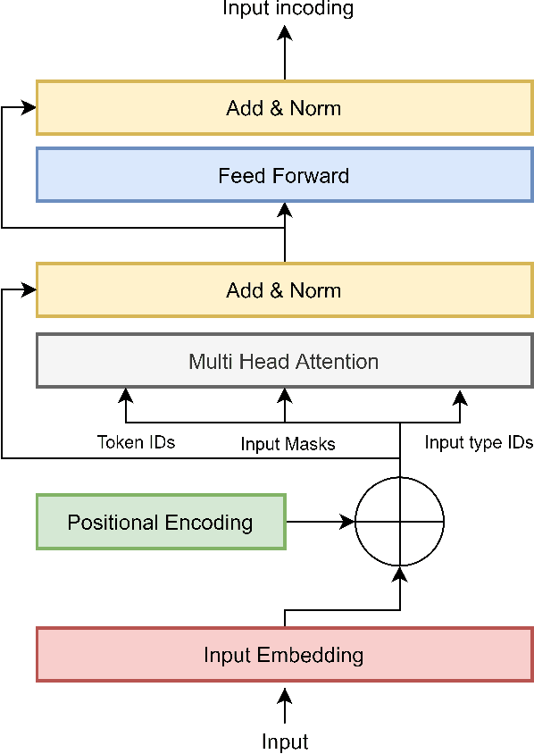 Figure 1 for MalBERT: Using Transformers for Cybersecurity and Malicious Software Detection