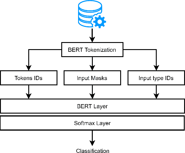Figure 4 for MalBERT: Using Transformers for Cybersecurity and Malicious Software Detection