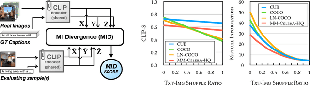 Figure 1 for Mutual Information Divergence: A Unified Metric for Multimodal Generative Models