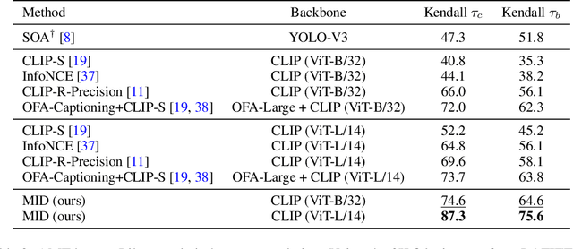 Figure 2 for Mutual Information Divergence: A Unified Metric for Multimodal Generative Models
