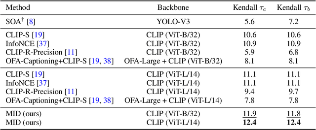 Figure 3 for Mutual Information Divergence: A Unified Metric for Multimodal Generative Models