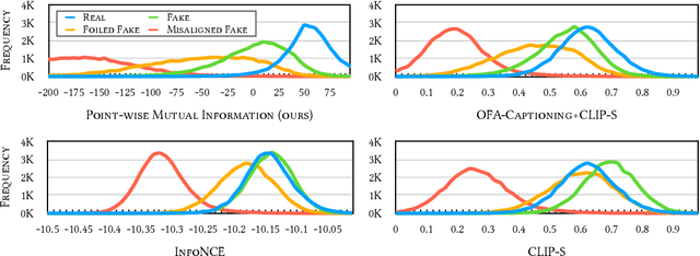 Figure 4 for Mutual Information Divergence: A Unified Metric for Multimodal Generative Models
