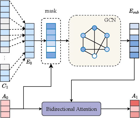Figure 2 for Multi-hop Question Generation with Graph Convolutional Network
