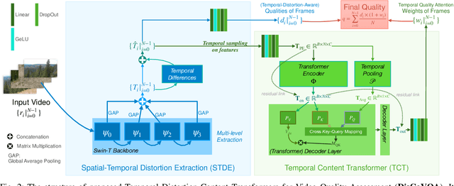 Figure 2 for DisCoVQA: Temporal Distortion-Content Transformers for Video Quality Assessment