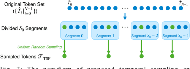 Figure 3 for DisCoVQA: Temporal Distortion-Content Transformers for Video Quality Assessment