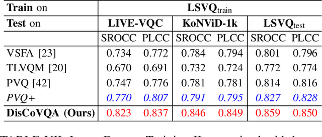 Figure 4 for DisCoVQA: Temporal Distortion-Content Transformers for Video Quality Assessment