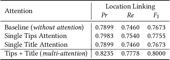 Figure 4 for DLocRL: A Deep Learning Pipeline for Fine-Grained Location Recognition and Linking in Tweets