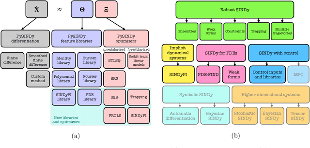 Figure 1 for PySINDy: A comprehensive Python package for robust sparse system identification