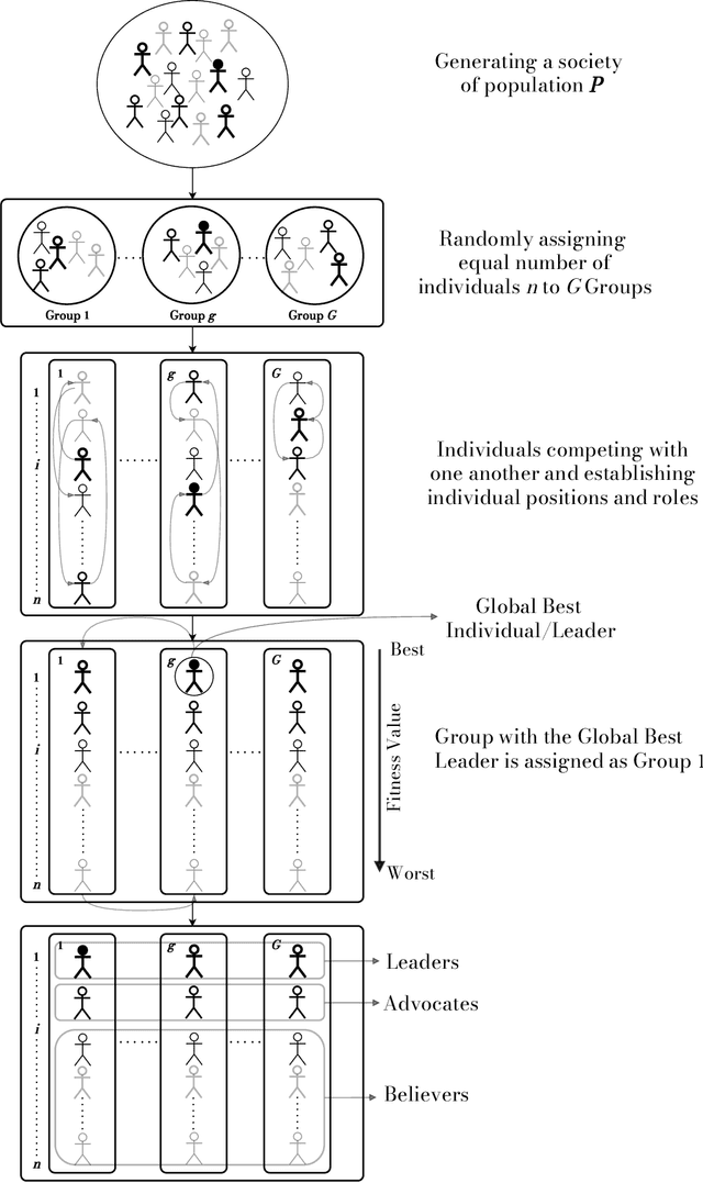 Figure 1 for LAB: A Leader-Advocate-Believer Based Optimization Algorithm