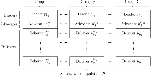 Figure 3 for LAB: A Leader-Advocate-Believer Based Optimization Algorithm