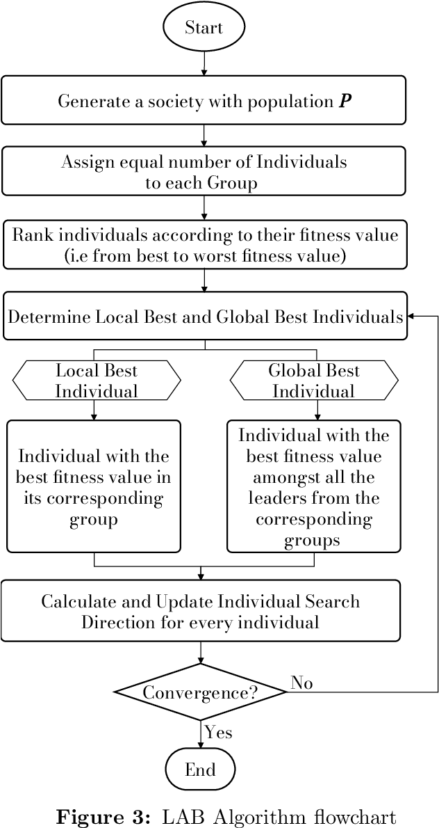 Figure 4 for LAB: A Leader-Advocate-Believer Based Optimization Algorithm