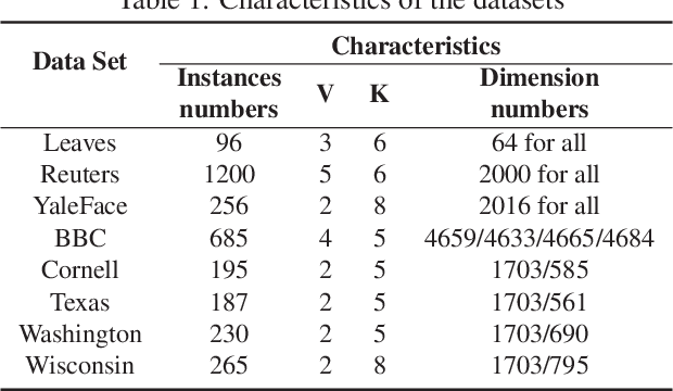 Figure 1 for Self-attention Multi-view Representation Learning with Diversity-promoting Complementarity