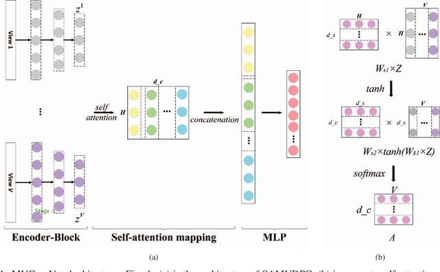 Figure 2 for Self-attention Multi-view Representation Learning with Diversity-promoting Complementarity