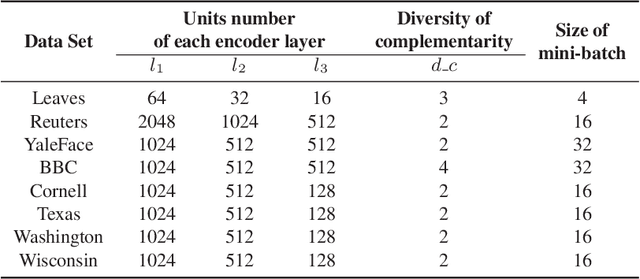 Figure 3 for Self-attention Multi-view Representation Learning with Diversity-promoting Complementarity