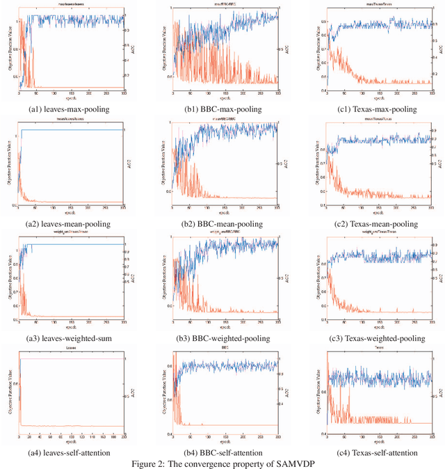 Figure 4 for Self-attention Multi-view Representation Learning with Diversity-promoting Complementarity