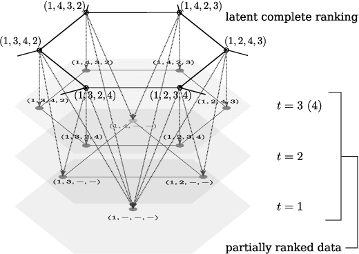 Figure 1 for Learning partially ranked data based on graph regularization
