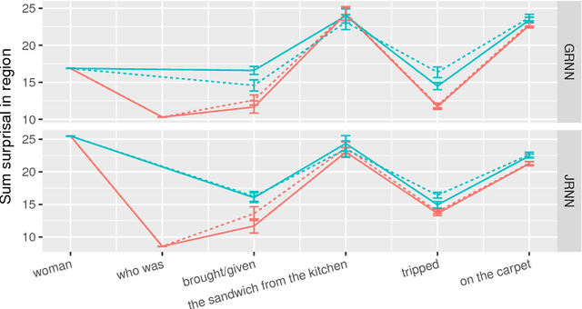 Figure 1 for RNNs as psycholinguistic subjects: Syntactic state and grammatical dependency